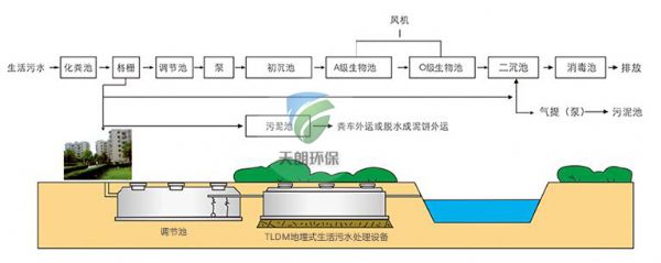 Domestic sewage treatment equipment