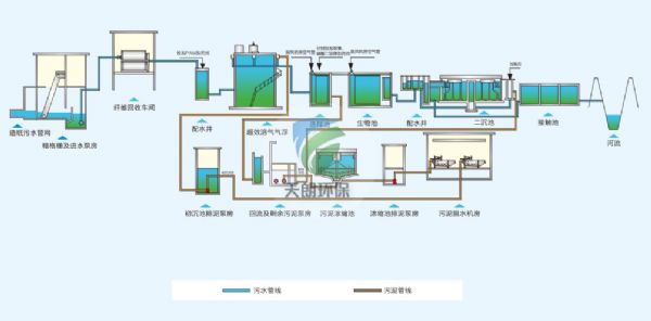 造纸厂污水处理设备