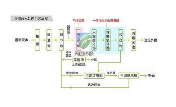 屠宰污水处理设备