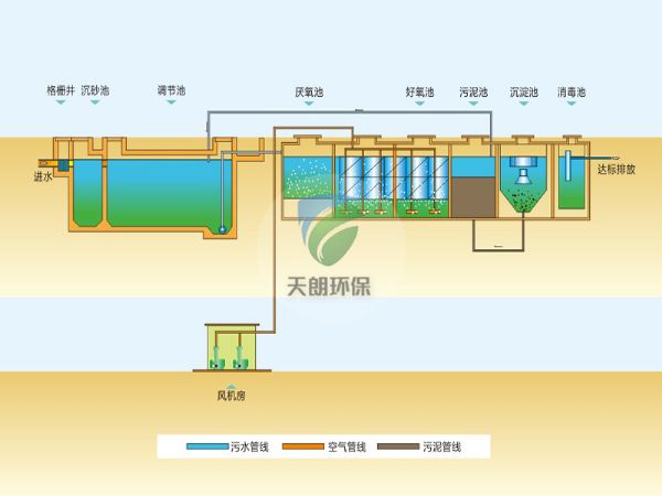 地埋式一体化污水处理设备