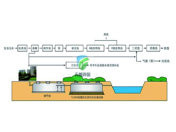 生活污水处理设备