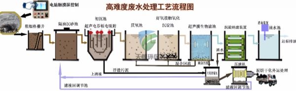 涂装废水处理设备